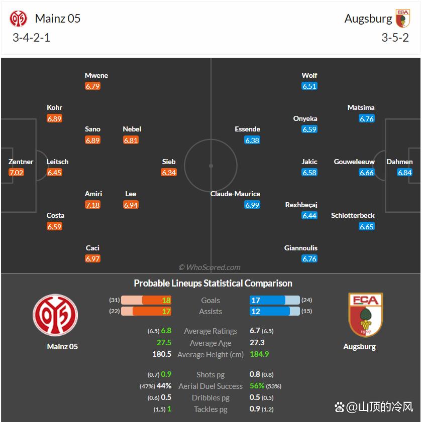 美因茨大胜奥格斯堡，逐渐追赶前列