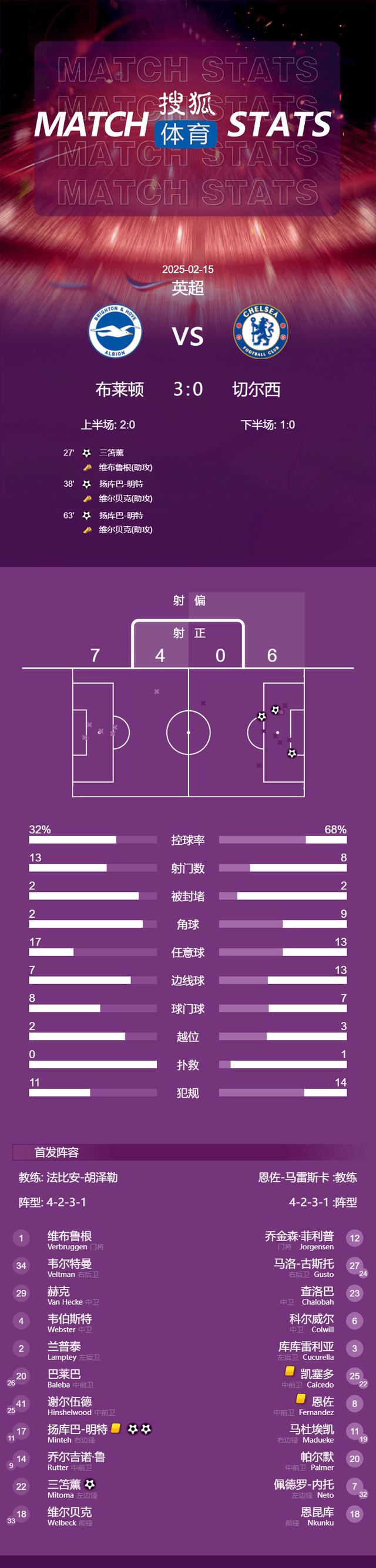 九游体育-关于布莱顿主场惨败，罗伯特滕头槌扳平比分的信息