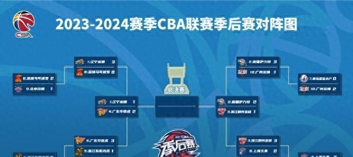 广东男篮横扫天津队，晋级四强